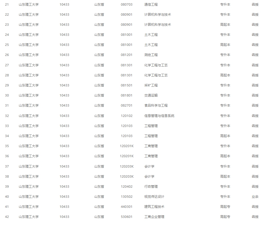 2024年山东理工大学成人高考最新专业备案结果(图3)