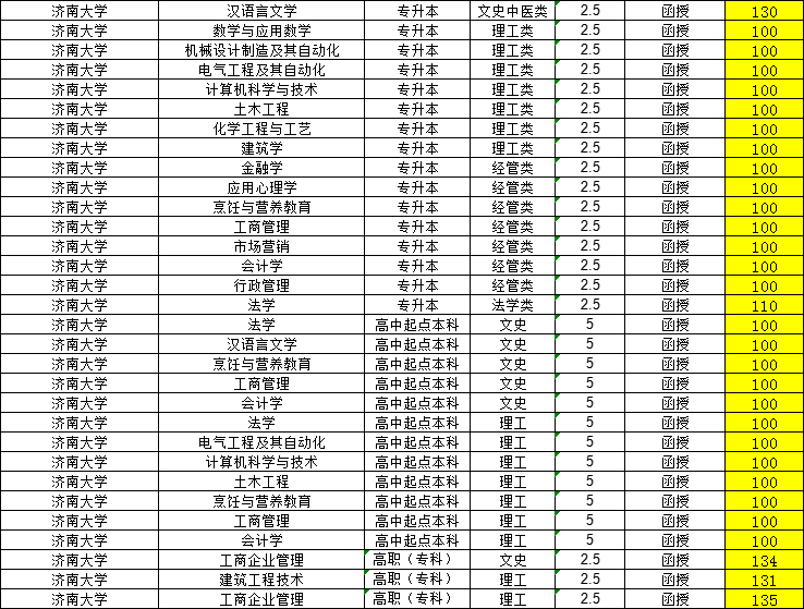 2024年济南大学成人高考招生简章附学士学位授予细则(图3)