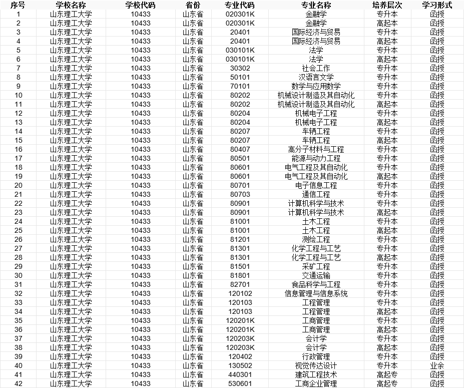 2024年山东理工大学成人高考招生简章附学士学位授予细则(图2)