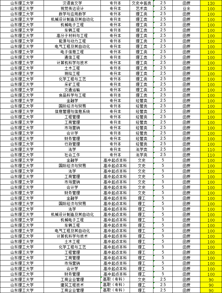 2024年山东理工大学成人高考招生简章附学士学位授予细则(图3)