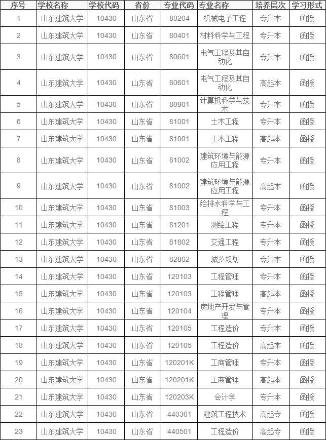 2024年山东建筑大学成人高考招生简章附学士学位授予细则(图2)