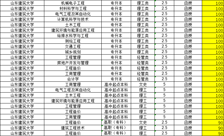 2024年山东建筑大学成人高考招生简章附学士学位授予细则(图3)