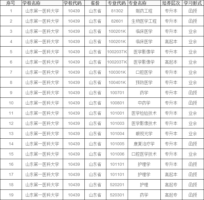 2024年山东第一医科大学成人高考招生简章附学士学位授予细则(图2)