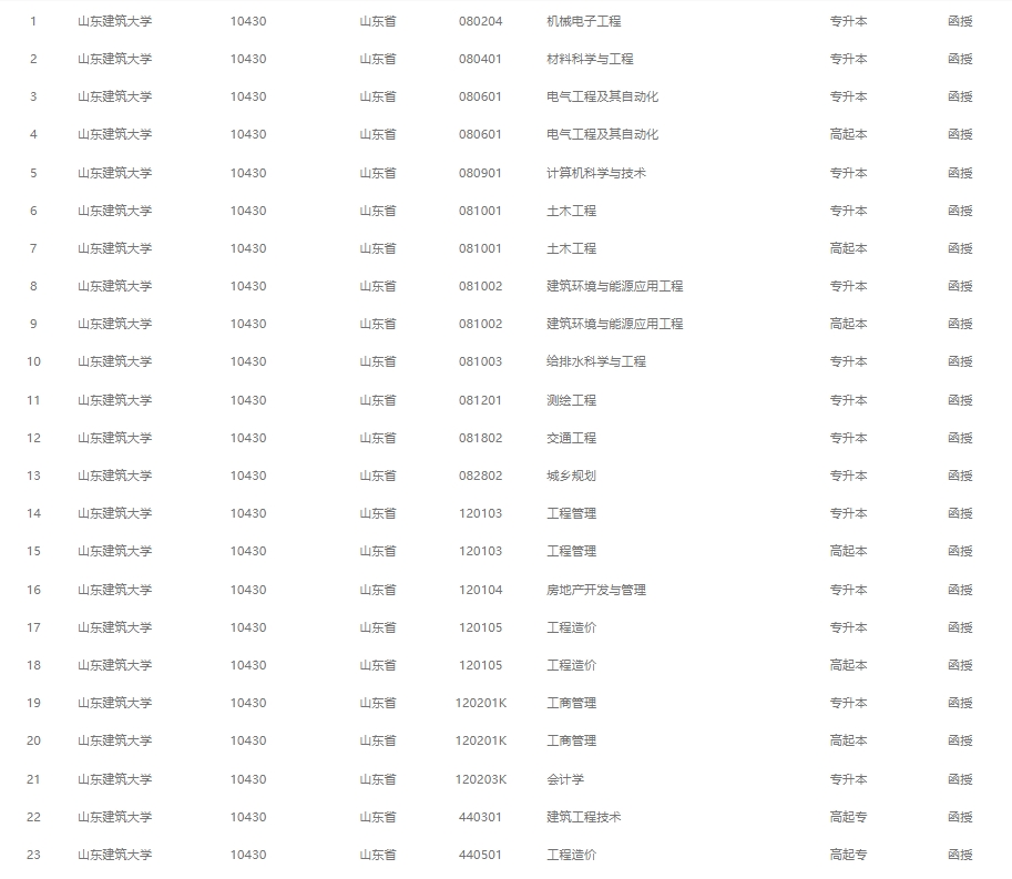 2024年山东建筑大学成人高考最新专业备案结果(图2)