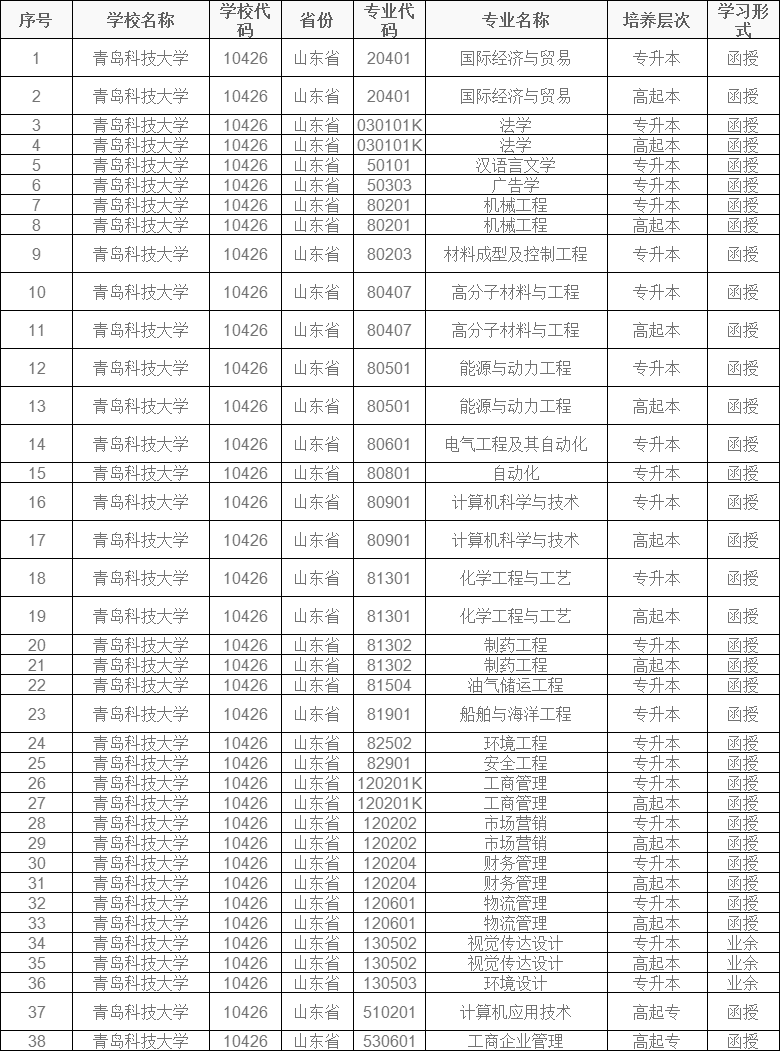 2024年青岛科技大学成人高考招生简章附学士学位授予细则(图2)