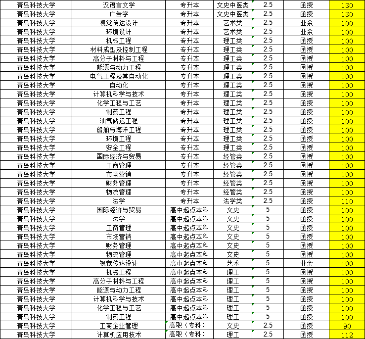 2024年青岛科技大学成人高考招生简章附学士学位授予细则(图3)