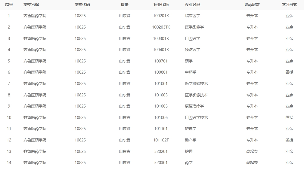 2024年齐鲁医药学院成人高考最新专业备案结果(图2)