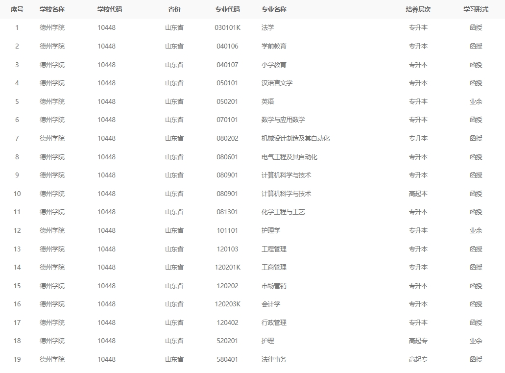 2024年德州学院成人高考最新专业备案结果(图2)