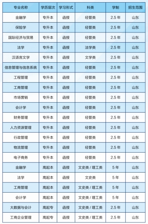 山东财经大学高等学历继续教育2024年招生简章(图2)