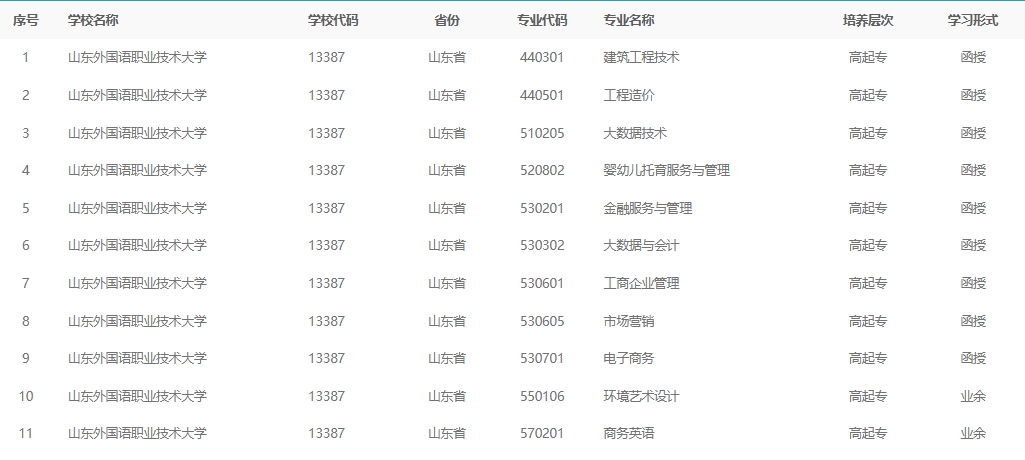 2024级山东外国语职业技术大学成人高考最新专业备案结果(图1)