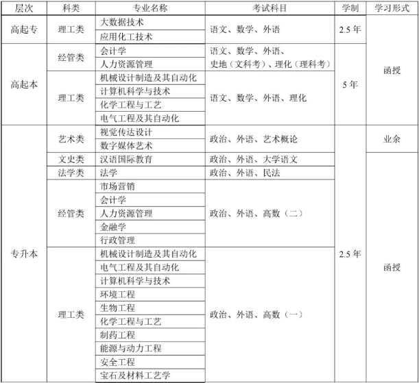 齐鲁工业大学（山东省科学院）成人高等教育二〇二四年招生简章(图2)