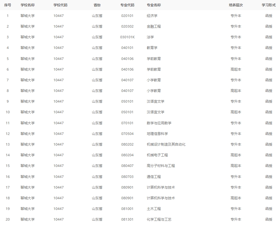 2024级聊城大学成人高考最新专业备案结果(图1)