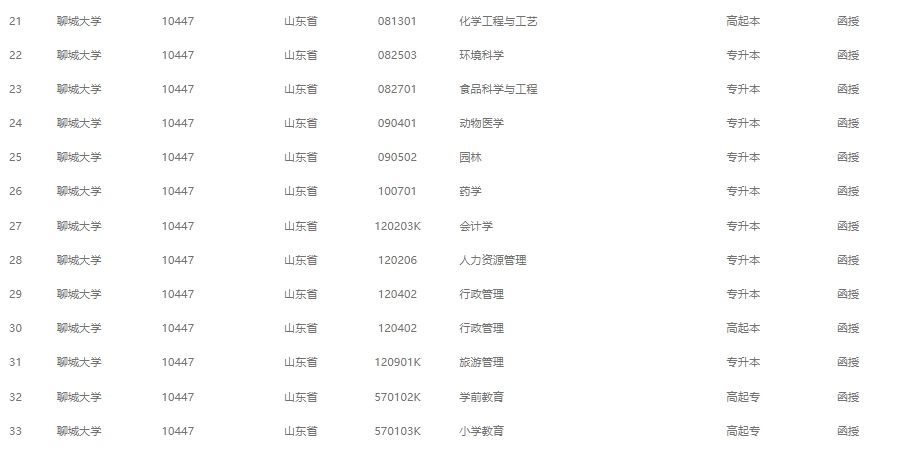 2024级聊城大学成人高考最新专业备案结果(图2)