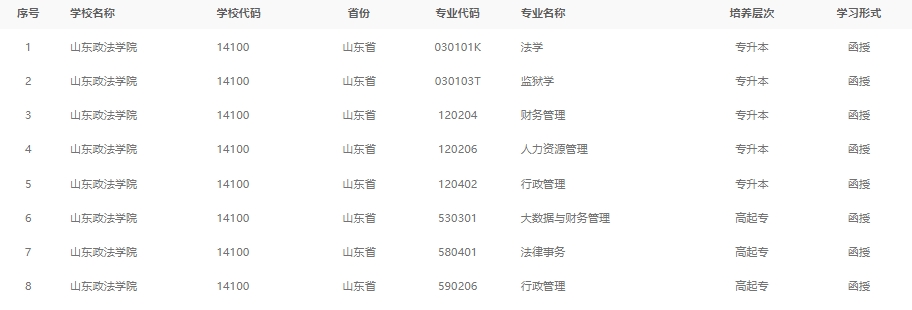 2024年山东政法学院成人高考最新专业备案结果(图1)