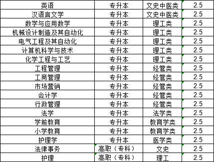 2024年山东省成人高考有哪些师范类院校可以报考(图2)