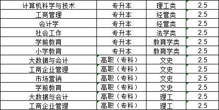 2024年山东省成人高考有哪些师范类院校可以报考(图3)