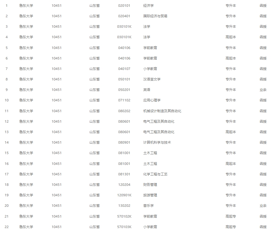 2024年鲁东大学成人高考最新专业备案结果(图1)