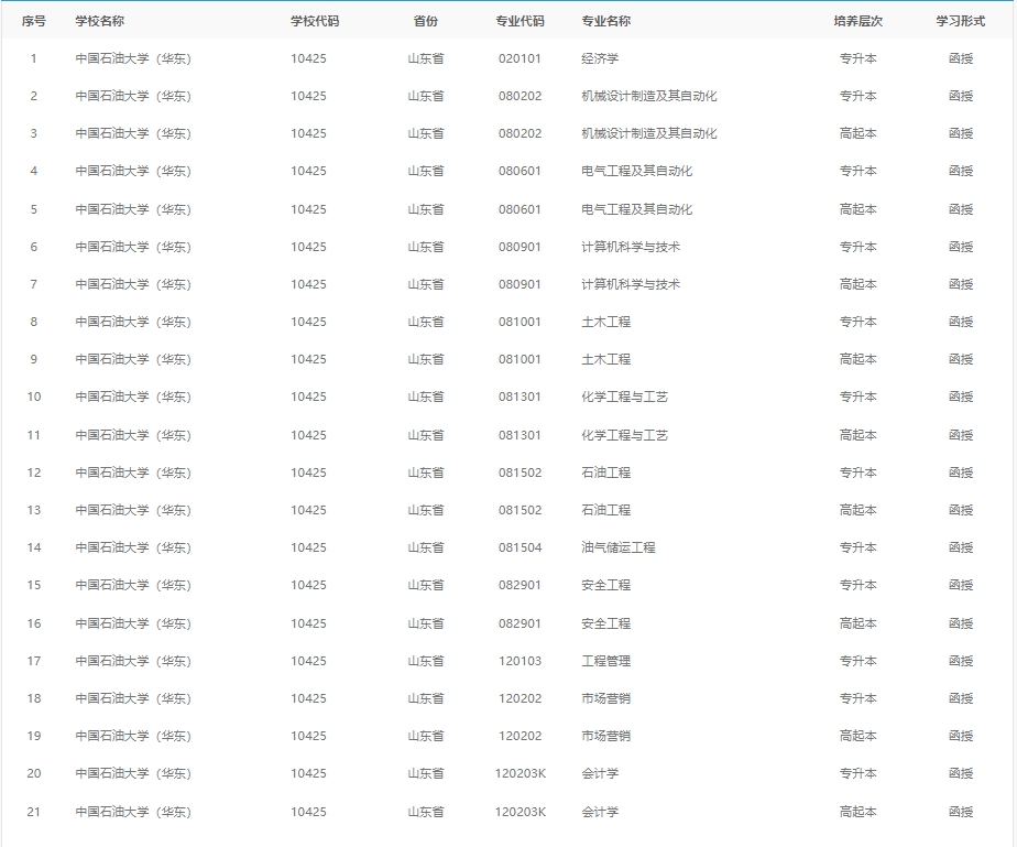 2024年中国石油大学（华东）成人高考最新专业备案结果(图1)