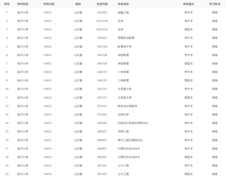 2024年临沂大学成人高考最新专业备案结果(图1)