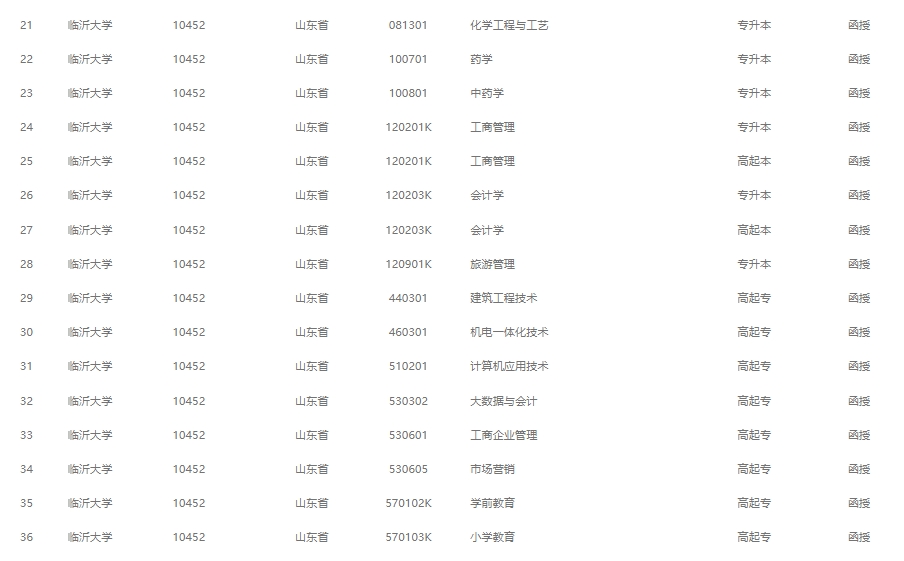 2024年临沂大学成人高考最新专业备案结果(图2)