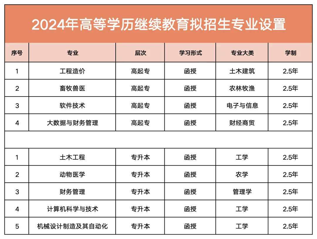 通知|青岛农业大学海都学院2024年成人高等教育招生简章(图2)