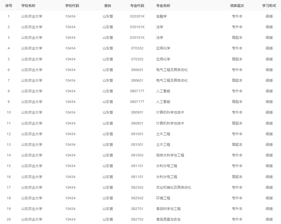 2024年山东农业大学成人高考最新专业备案结果(图1)