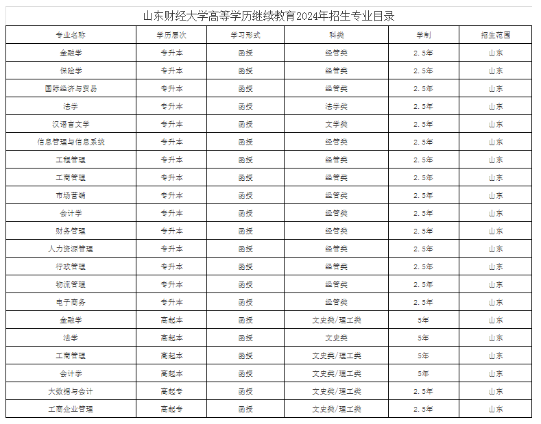 山东财经大学2024年成人高考招生简章附学士学位授予细则(图1)