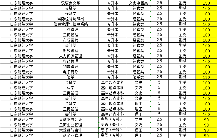 山东财经大学2024年成人高考招生简章附学士学位授予细则(图2)