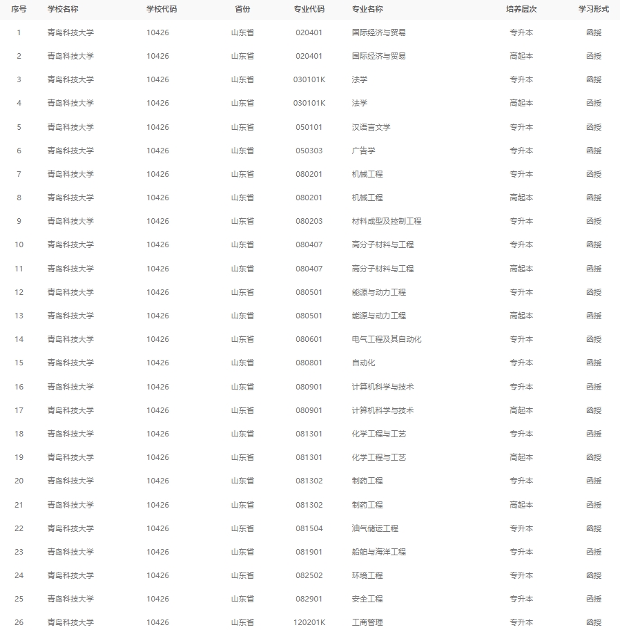2024年青岛科技大学成人高考最新专业备案结果(图1)