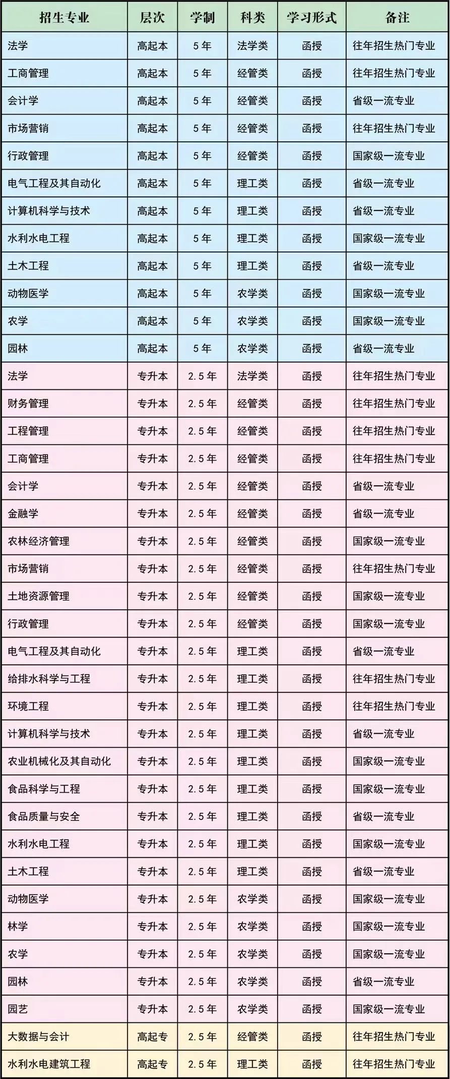 山东农业大学2024年成人高考招生简章附学士学位授予细则(图1)