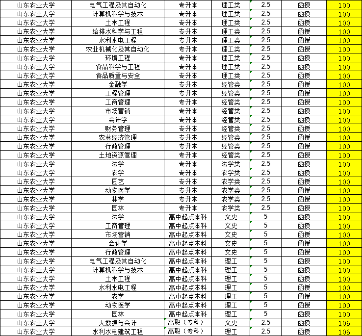 山东农业大学2024年成人高考招生简章附学士学位授予细则(图2)