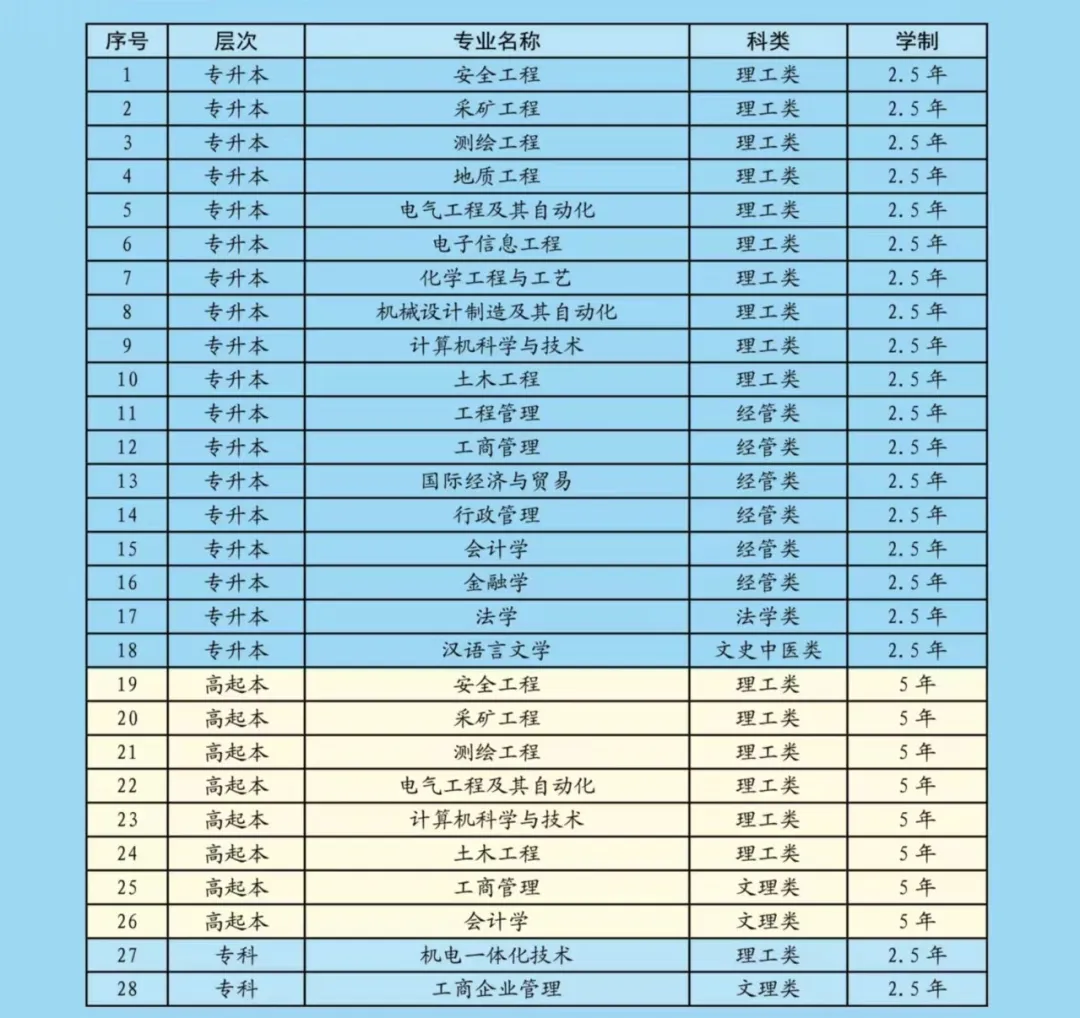 2024年山东科技大学成人高考招生简章附学士学位授予细则(图1)