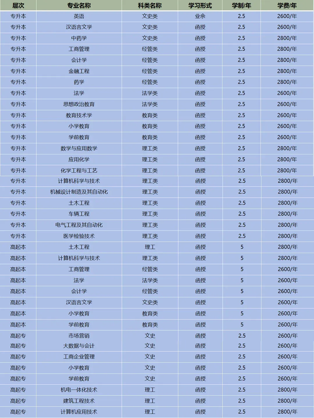 临沂大学2024年成人高考招生简章附学士学位授予细则(图2)