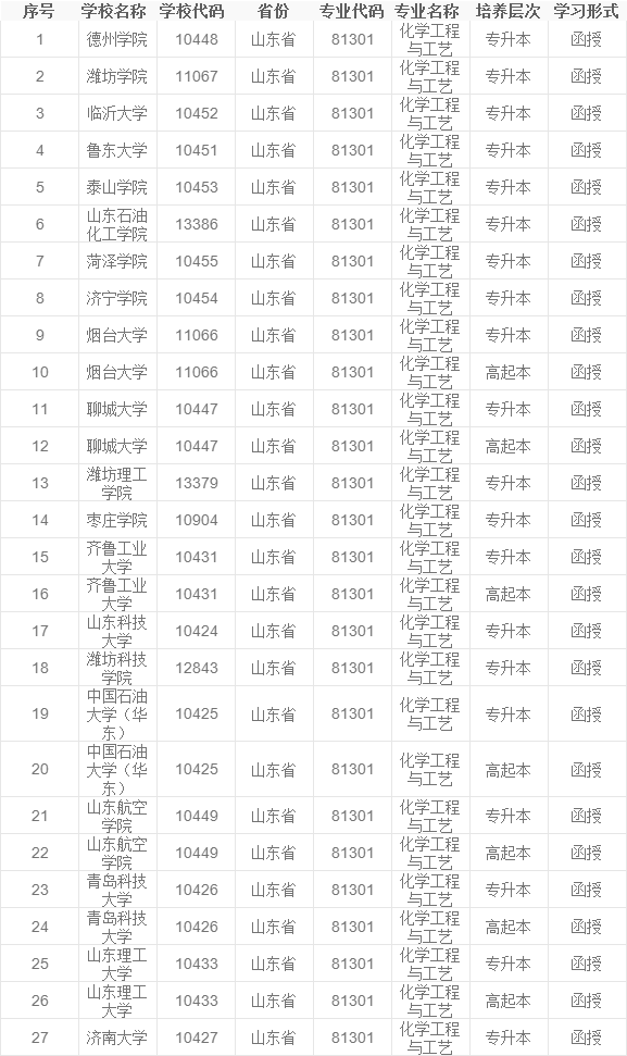 2024年东营成人高考适合化工行业报考专业推荐(图2)