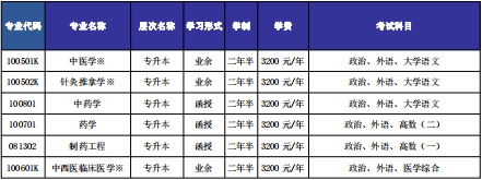 山东中医药大学2024年高等学历继续教育招生简章(图2)