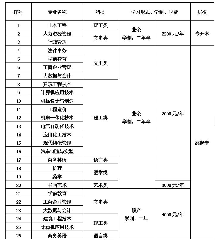 2024年青岛开放大学成人高等教育招生简章(图1)