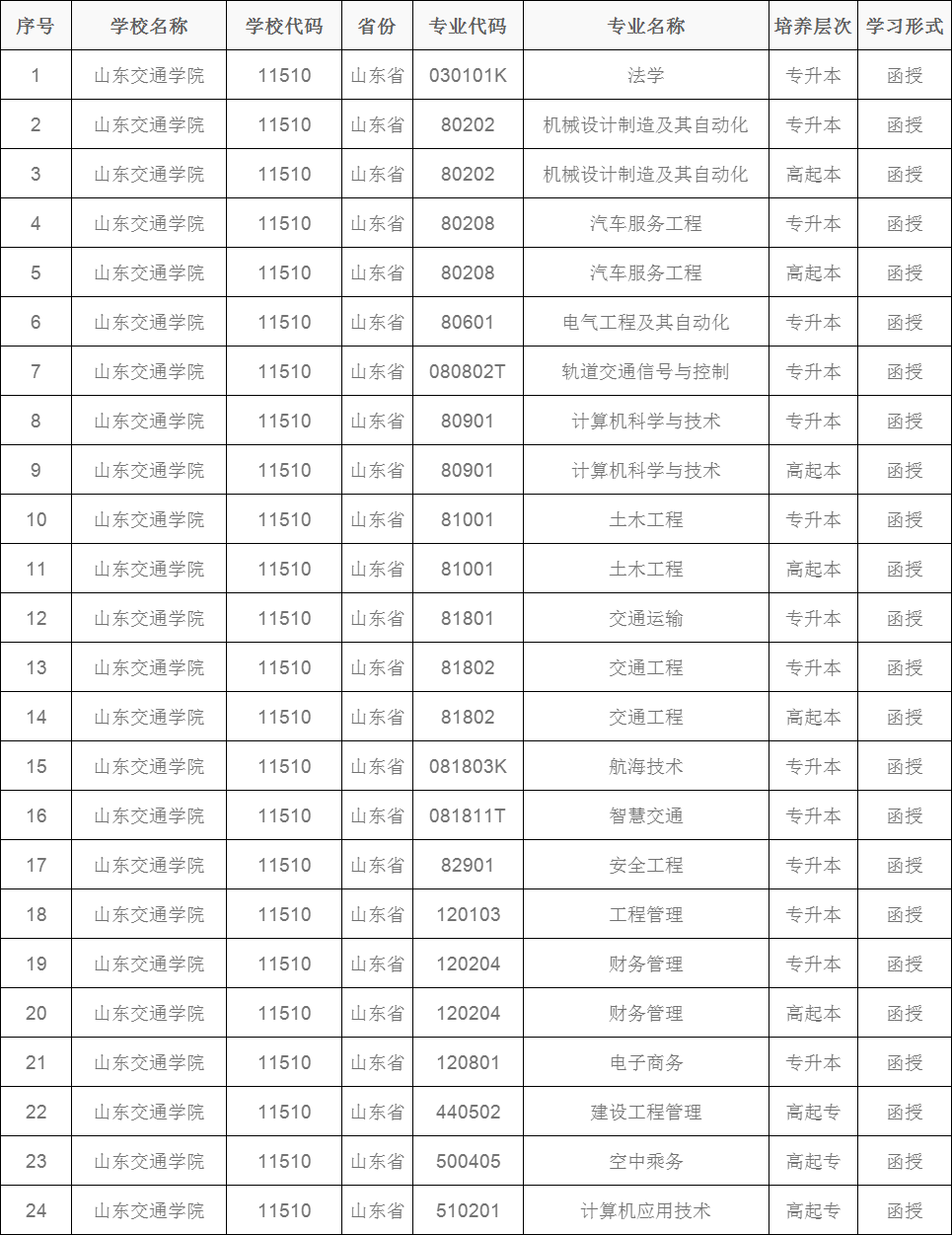 2024年山东交通学院成人高考报名优势(图2)