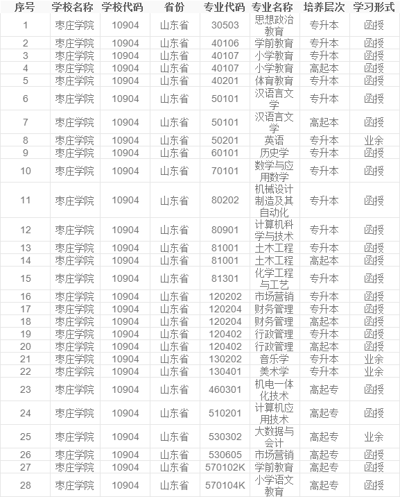 2024年枣庄学院成考函授招生专业及学位政策介绍(图2)