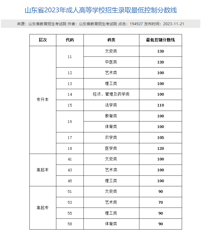 2024年枣庄学院成考函授招生专业及学位政策介绍(图3)