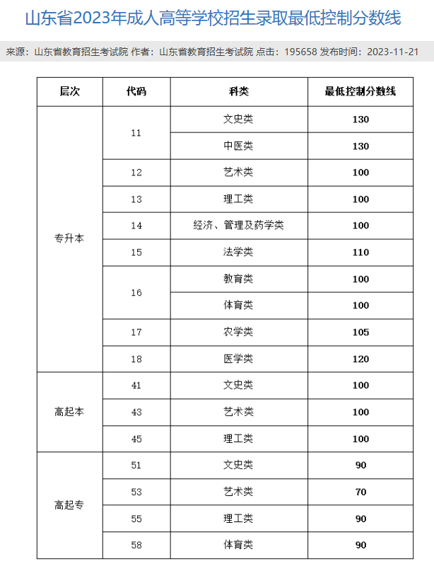 2024年青岛市成人高考报考细节介绍！(图2)