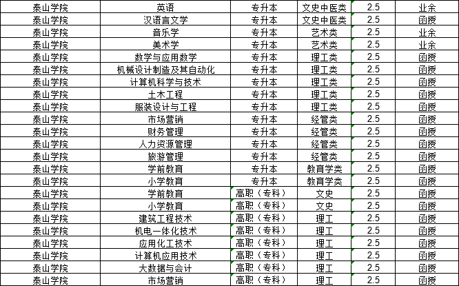 泰山学院2024年高等学历继续教育招生进行时(图2)