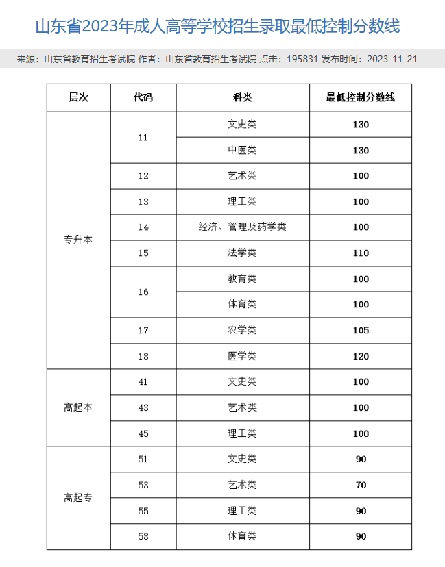 山东第二医科大学成考函授及学位申请详细介绍(图3)