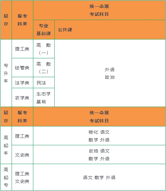 山东农业大学2024年成人高等教育招生简章(图3)