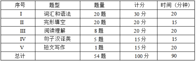 山东省高等学历继续教育学士学位英语考试大纲来啦(图2)