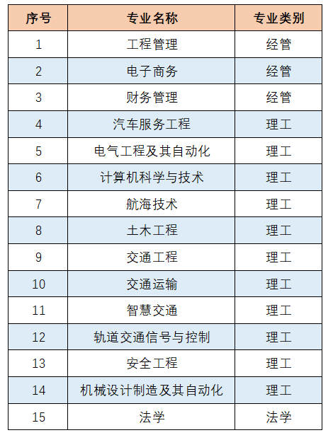 2024年山东交通学院成考好专业|轨道交通信号与控制（专升本）(图4)