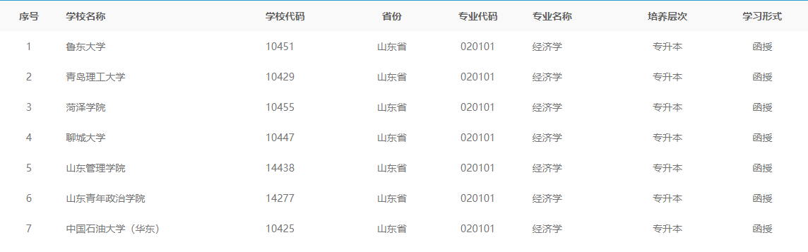 山东函授本科经济学专业怎么样(图1)