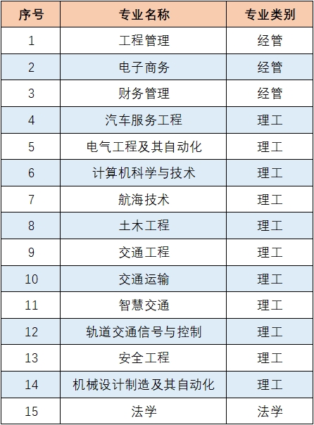 山东交通学院成考好专业|机械设计制造及其自动化（专升本）(图13)