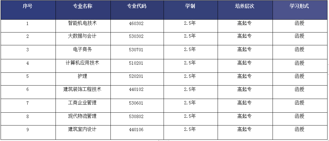 2024年山东外事职业大学成人高考专科招生简章(图2)