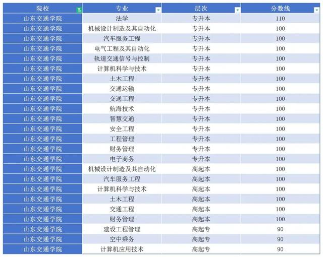 2024山东成人高考网上报名即将开始！回顾2023年山东成人高考分数线详情及院校推荐(图5)