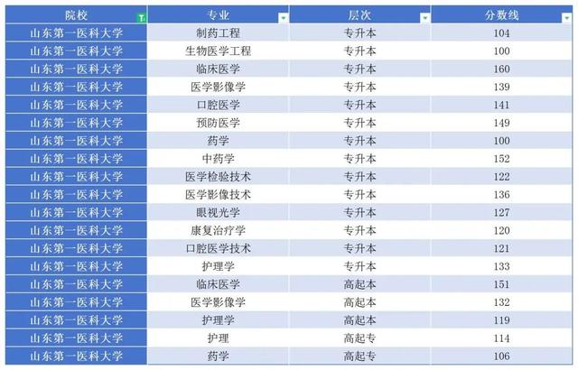 2024山东成人高考网上报名即将开始！回顾2023年山东成人高考分数线详情及院校推荐(图6)